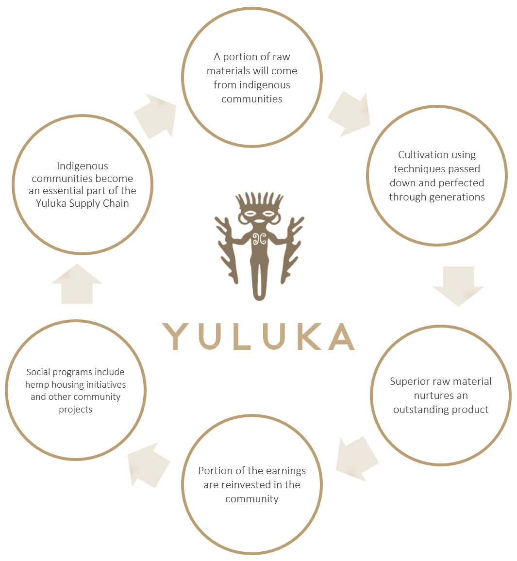yuluka social programs diagram